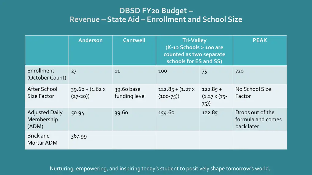 dbsd fy20 budget