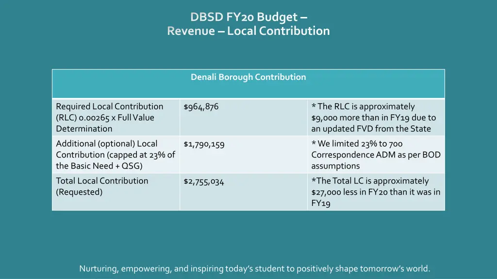 dbsd fy20 budget revenue local contribution