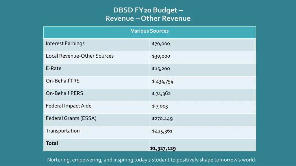 dbsd fy20 budget revenue other revenue