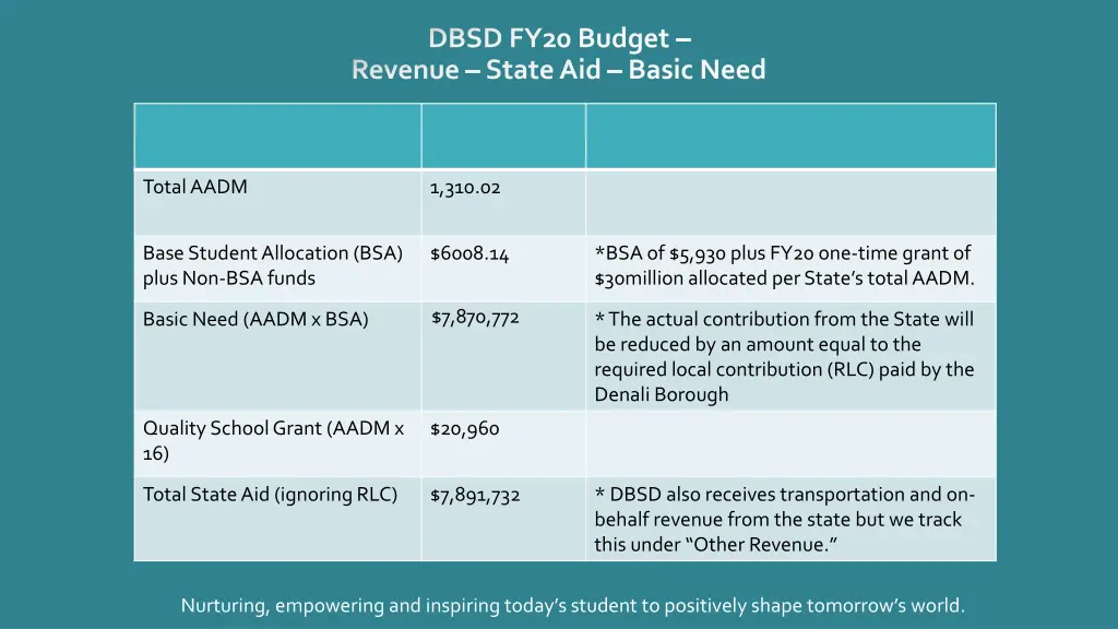 dbsd fy20 budget revenue state aid basic need