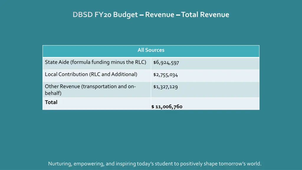 dbsd fy20 budget revenue total revenue