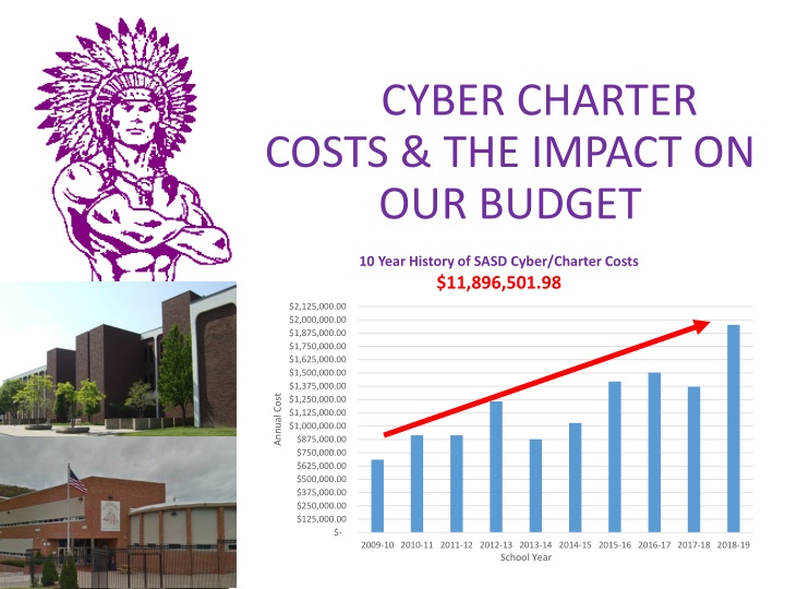 cyber charter costs the impact on our budget