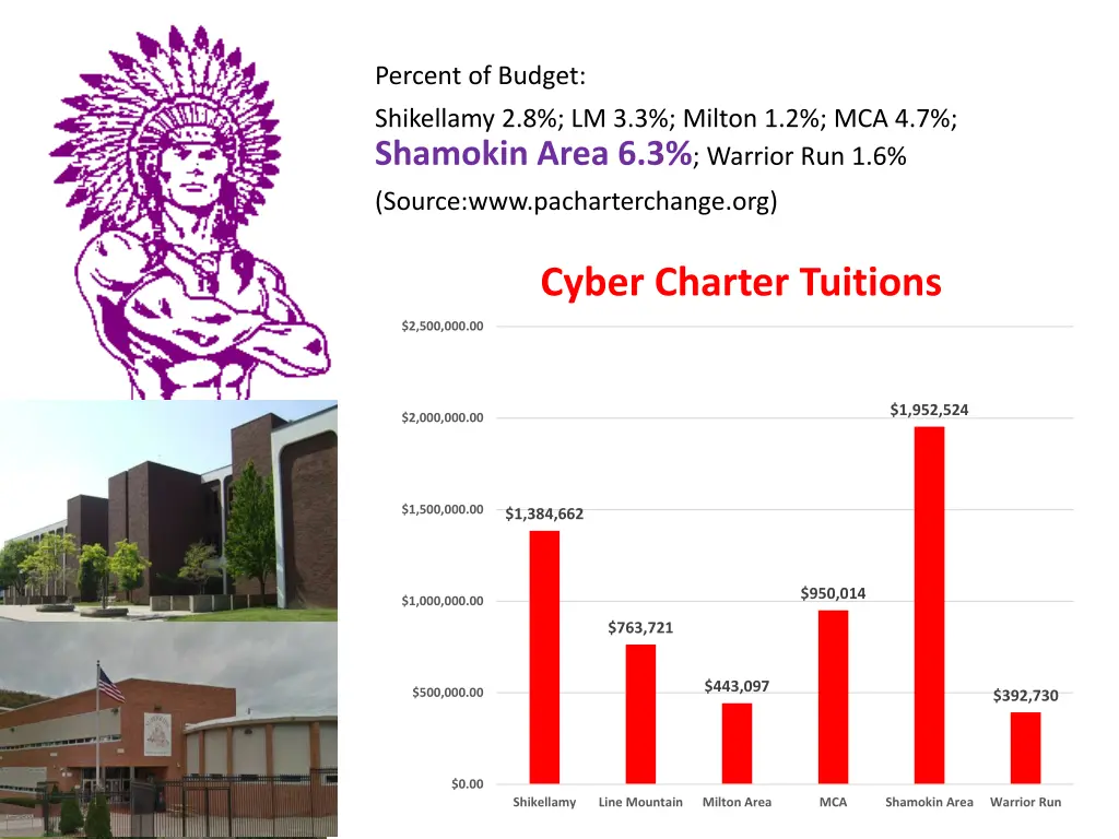 percent of budget