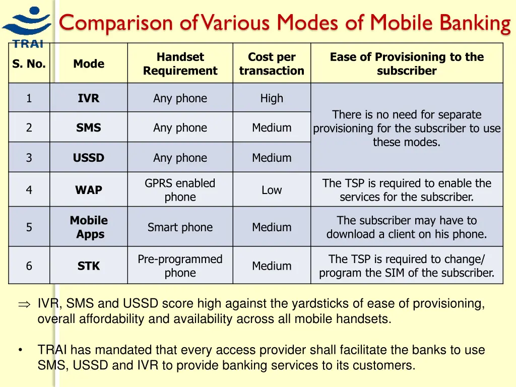 comparison of various modes of mobile banking