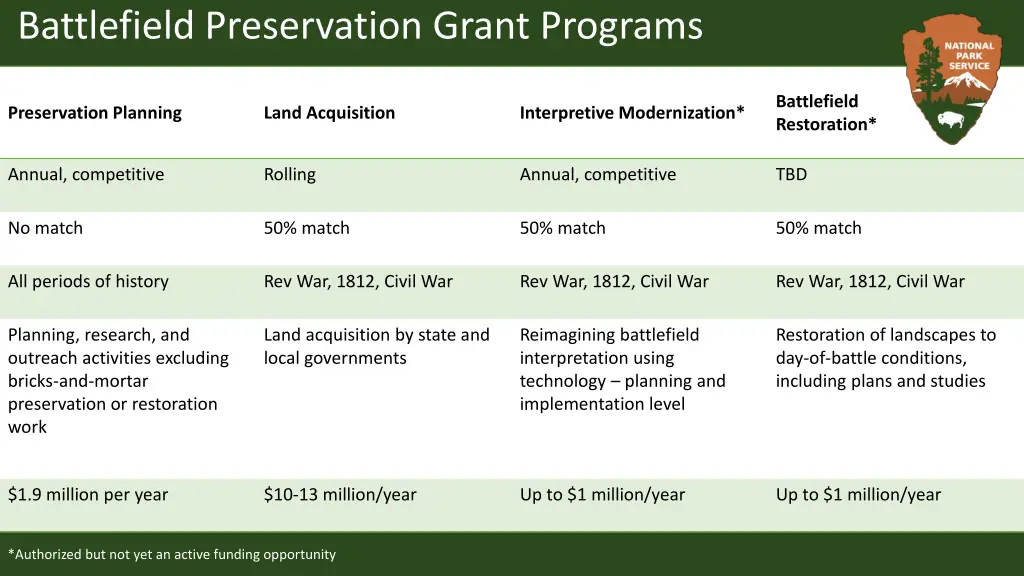 battlefield preservation grant programs