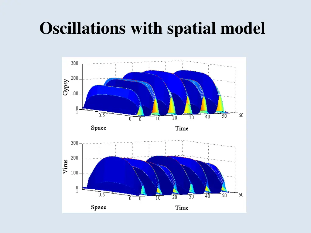 oscillations with spatial model