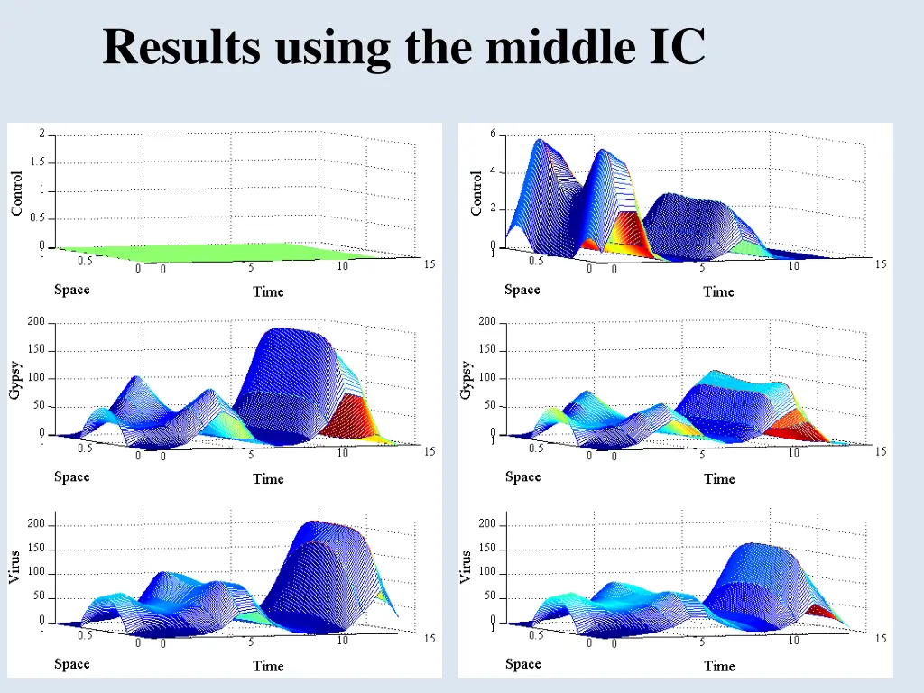 results using the middle ic