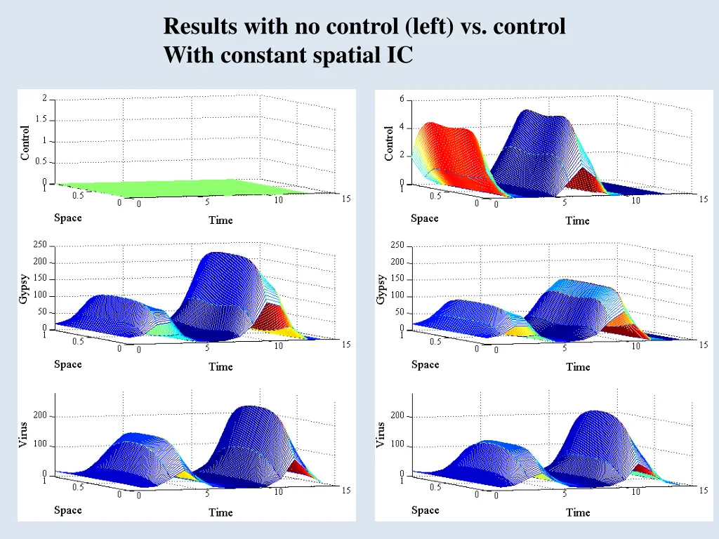 results with no control left vs control with