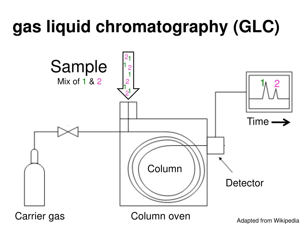 gas liquid chromatography glc