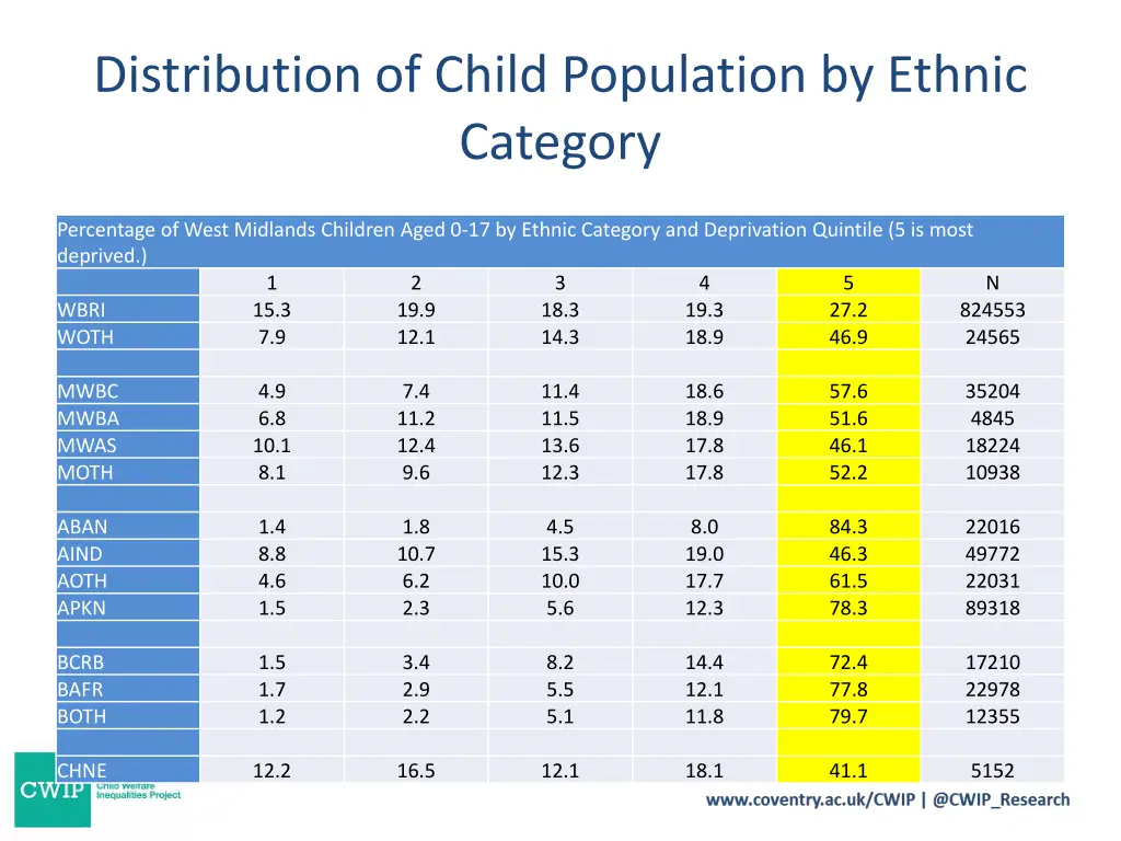 distribution of child population by ethnic