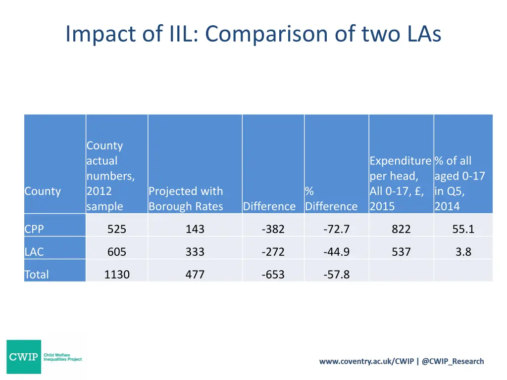 impact of iil comparison of two las