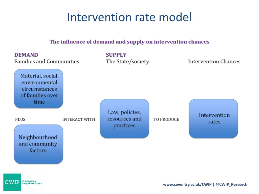 intervention rate model