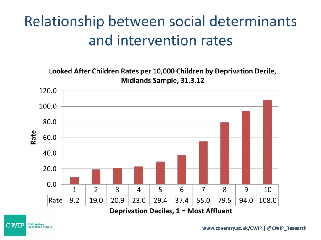 relationship between social determinants