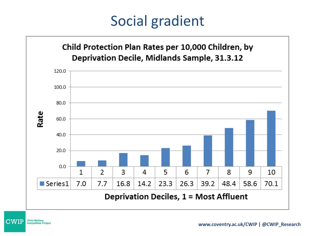 social gradient