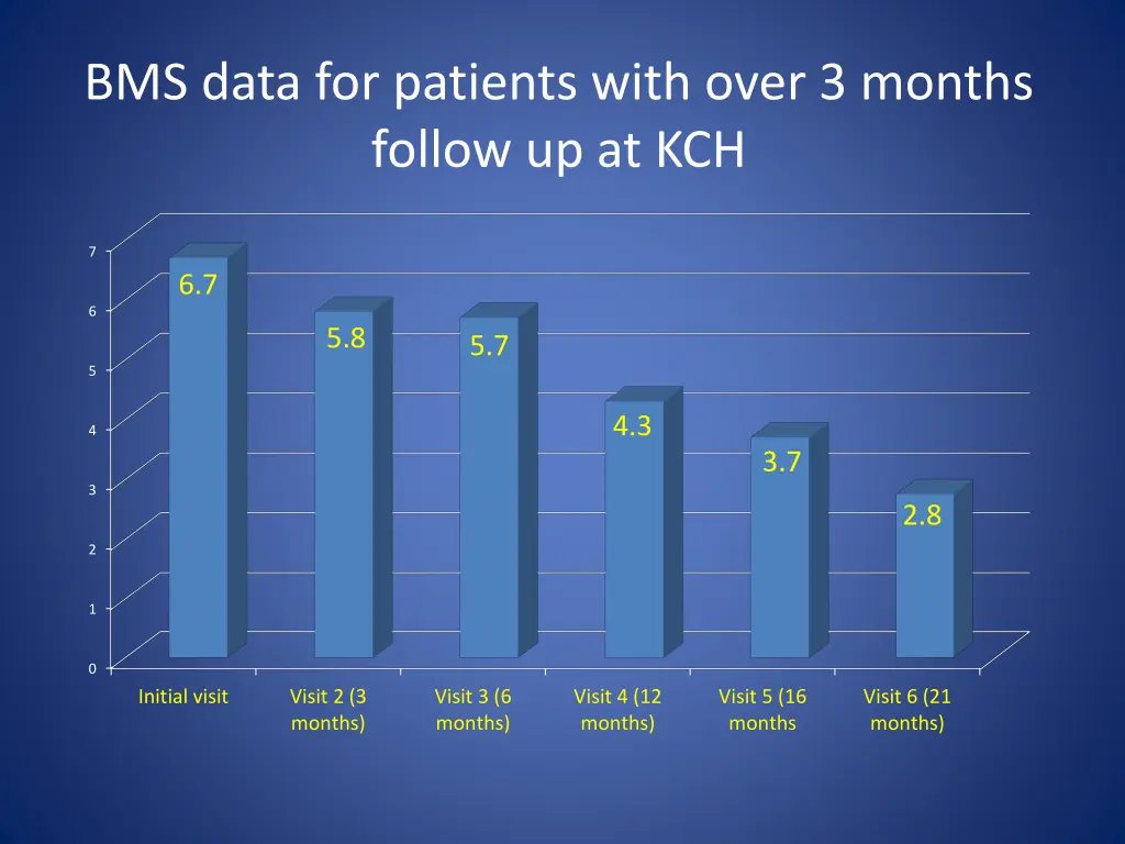 bms data for patients with over 3 months follow 1