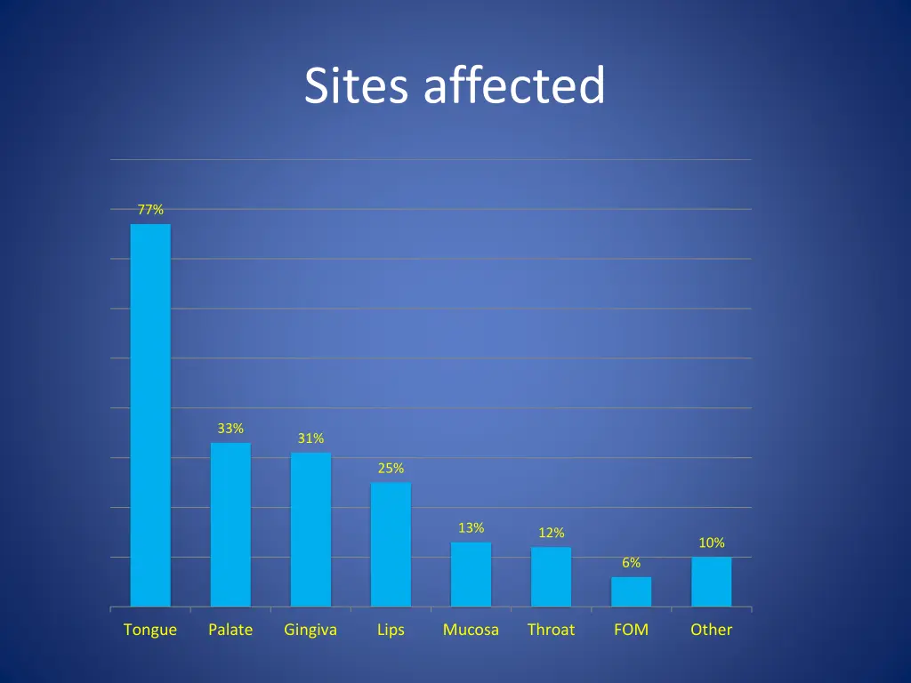 sites affected