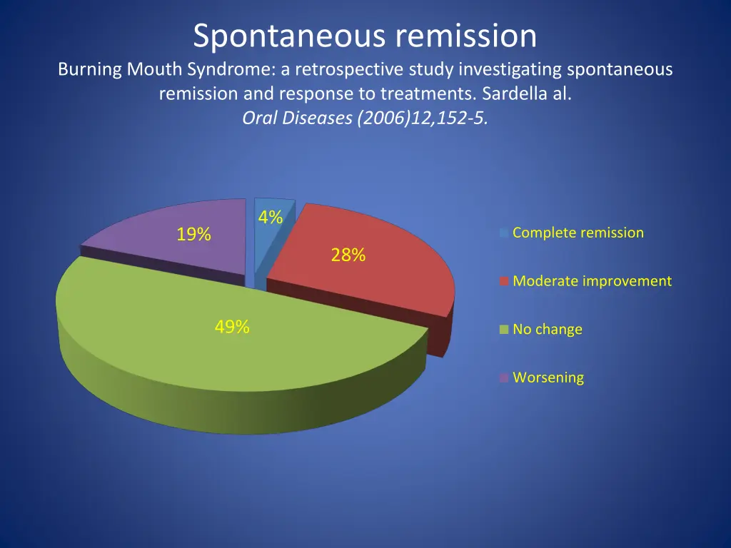 spontaneous remission burning mouth syndrome