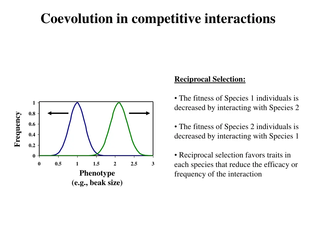 coevolution in competitive interactions