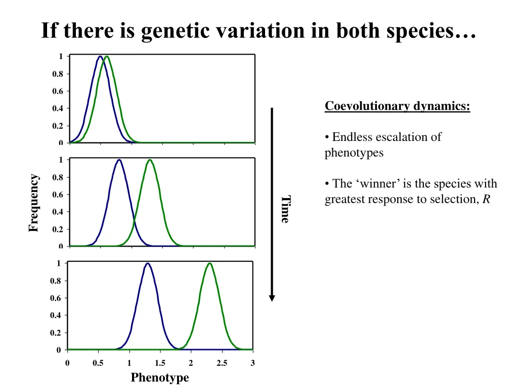 if there is genetic variation in both species 1