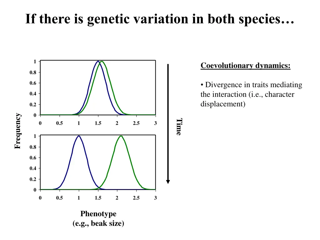 if there is genetic variation in both species