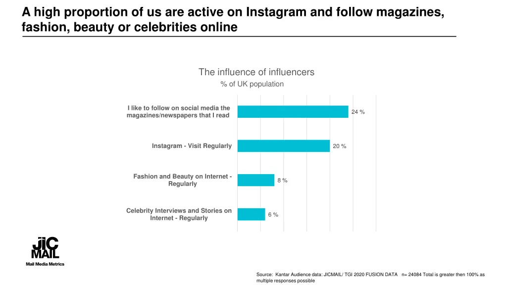 a high proportion of us are active on instagram