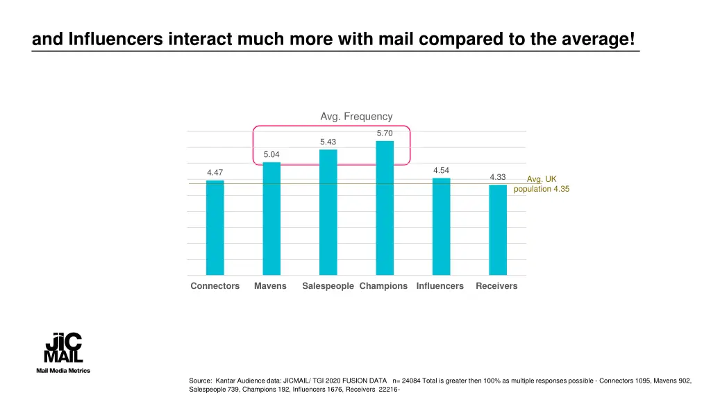 and influencers interact much more with mail