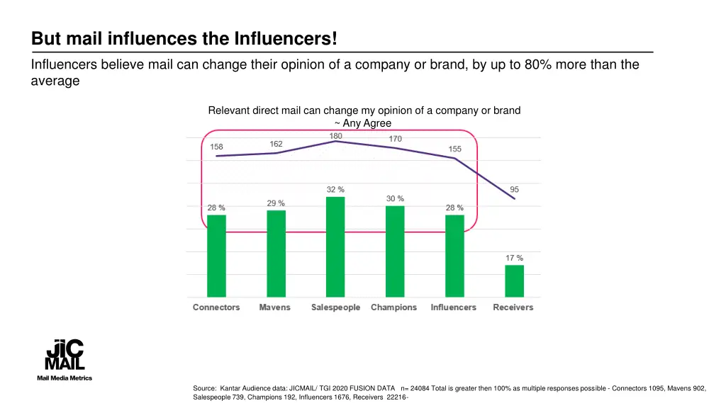 but mail influences the influencers