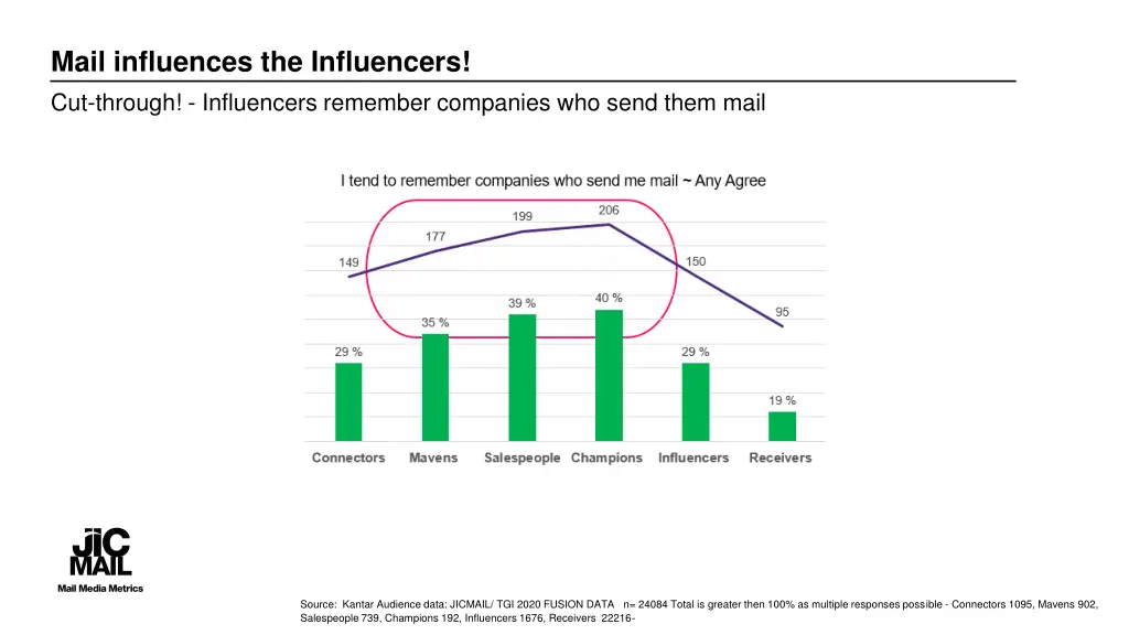 mail influences the influencers cut through