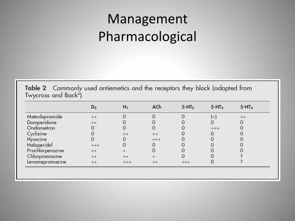 management pharmacological