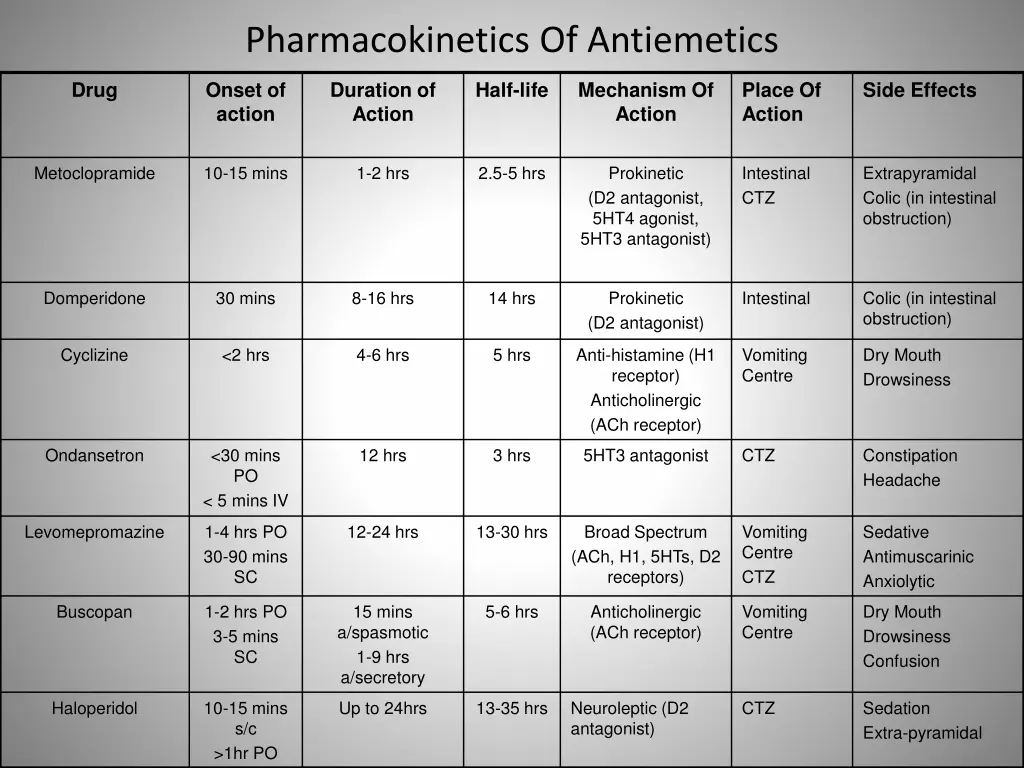 pharmacokinetics of antiemetics