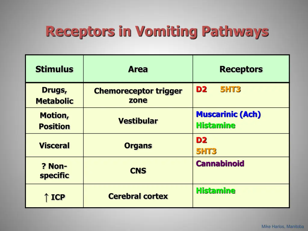 receptors in vomiting pathways