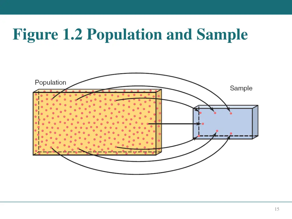 figure 1 2 population and sample