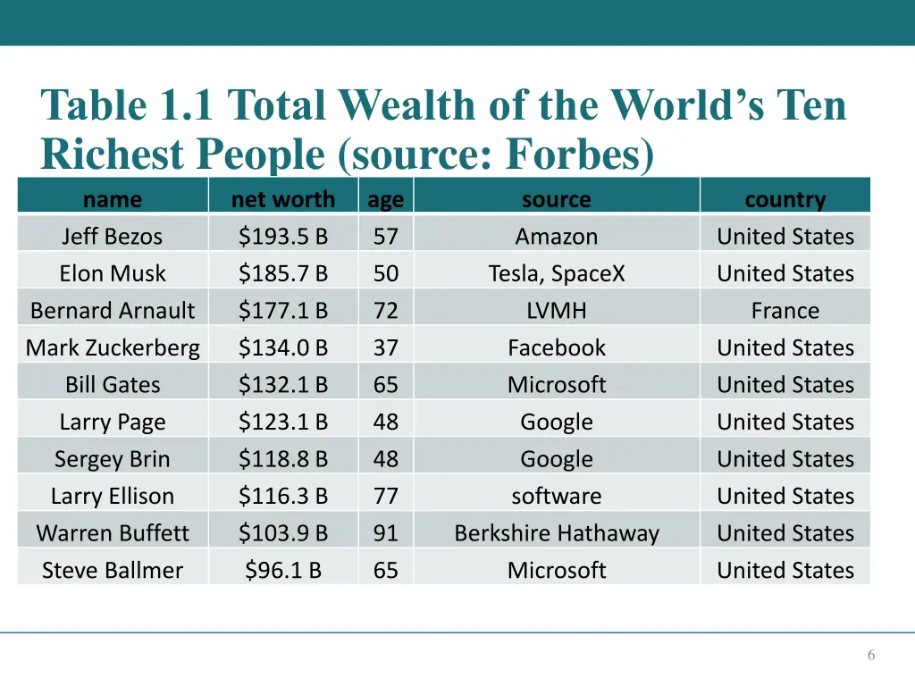 table 1 1 total wealth of the world s ten richest