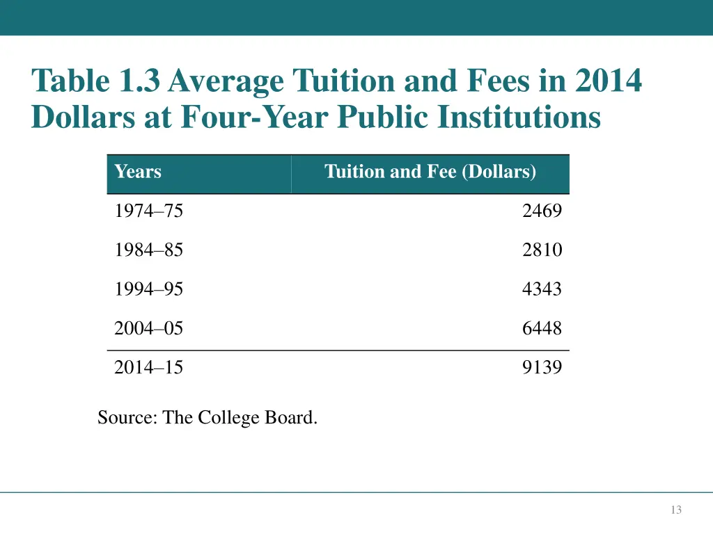 table 1 3 average tuition and fees in 2014