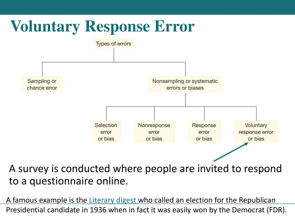 voluntary response error