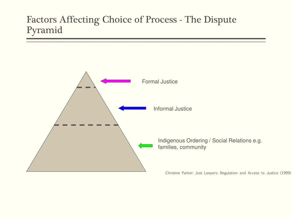 factors affecting choice of process the dispute