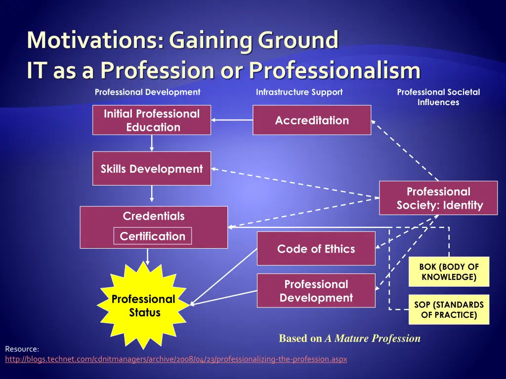 motivations gaining ground it as a profession