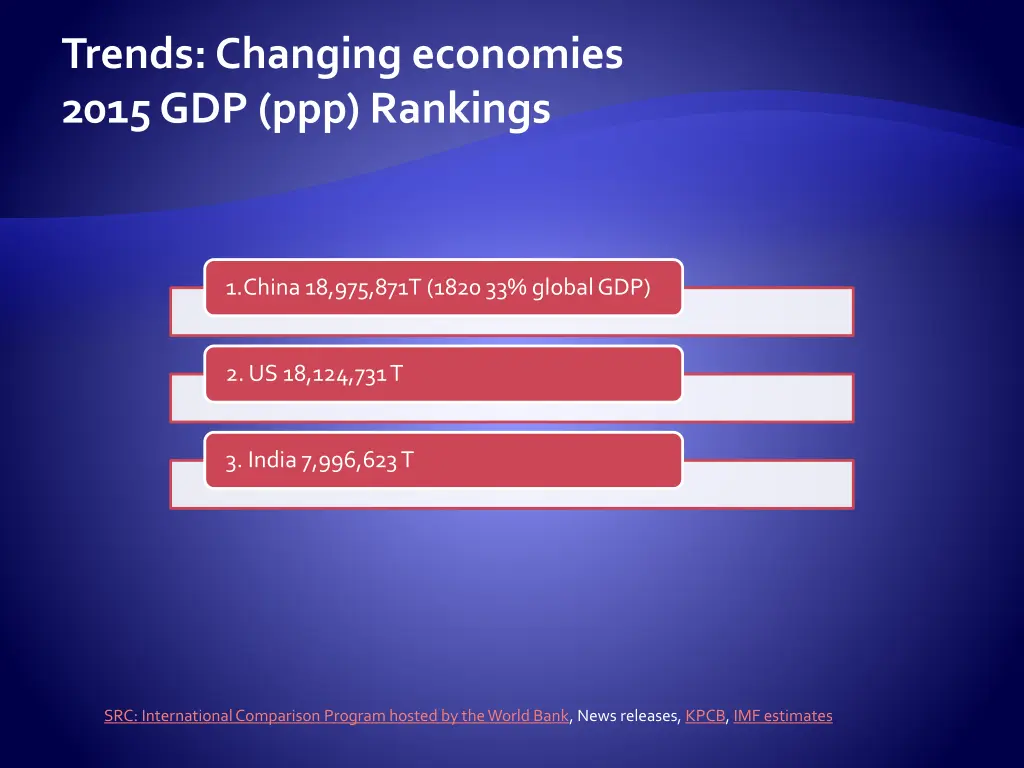 trends changing economies 2015 gdp ppp rankings