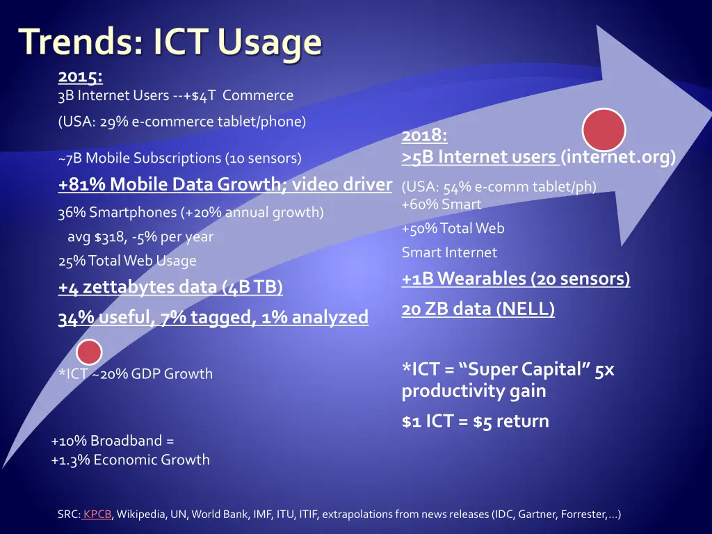 trends ict usage