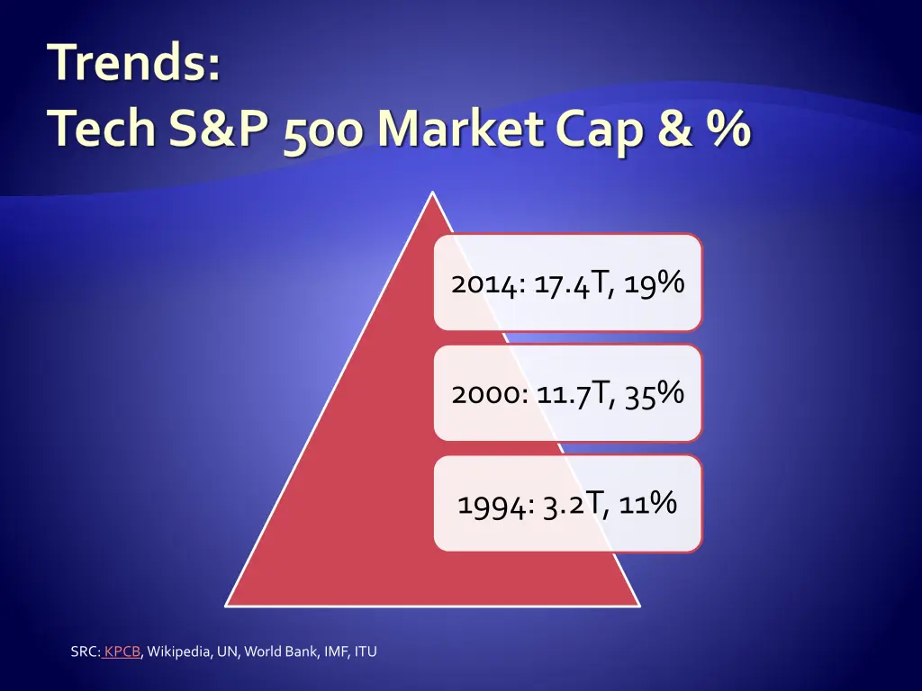 trends tech s p 500 market cap