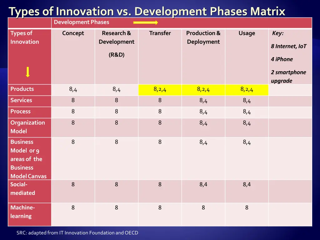 types of innovation vs development phases matrix