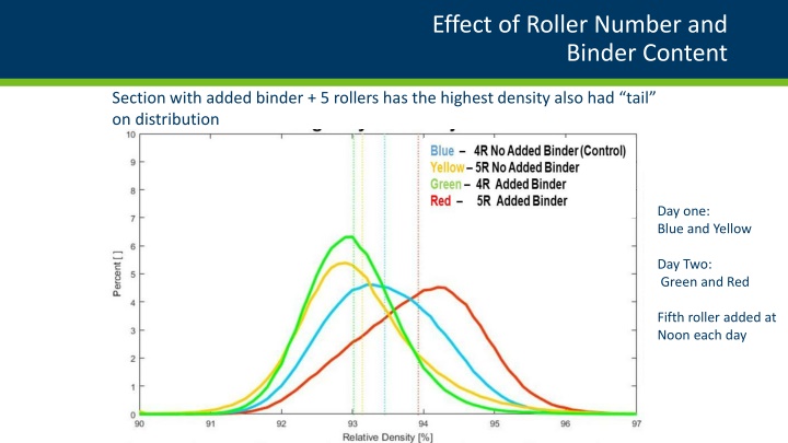 effect of roller number and binder content