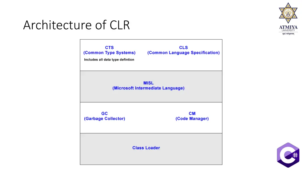 architecture of clr