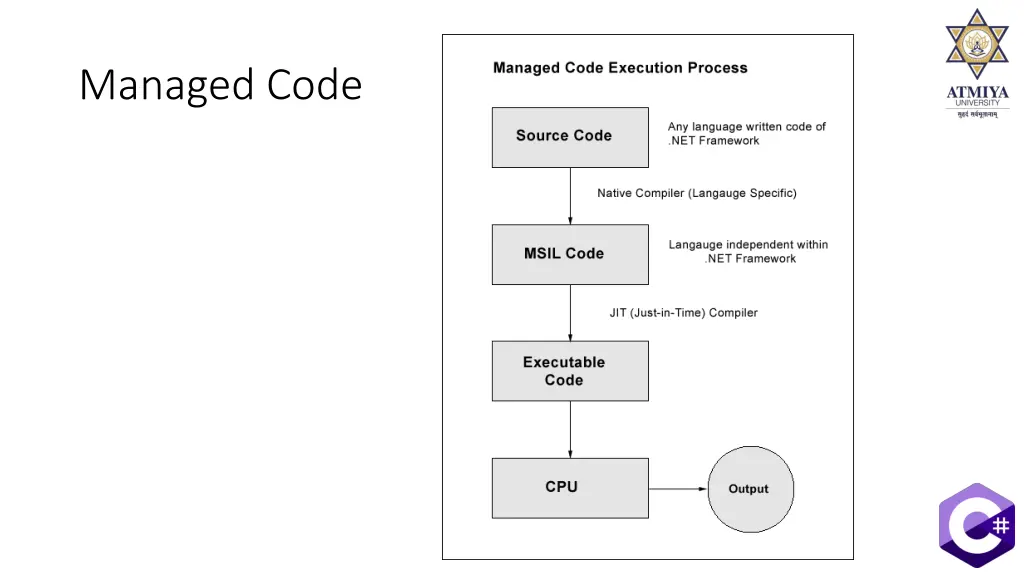 managed code 1