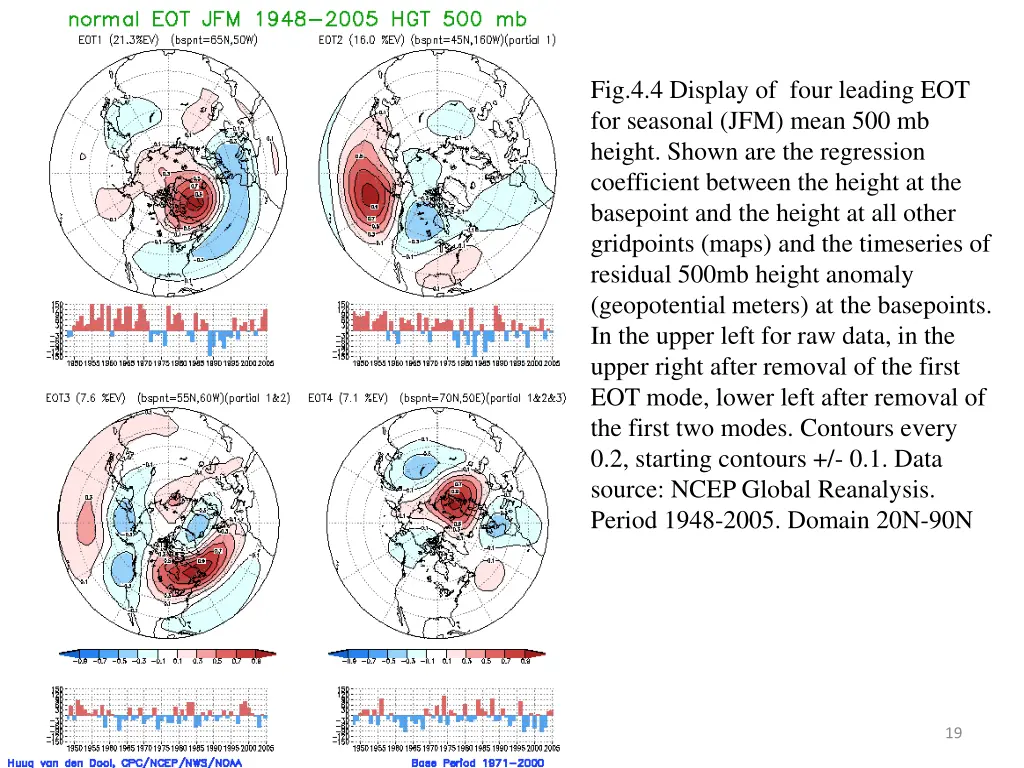 fig 4 4 display of four leading eot for seasonal