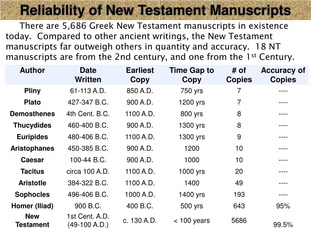 reliability of new testament manuscripts there