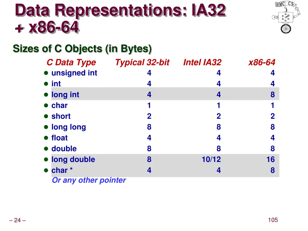 data representations ia32 x86 64