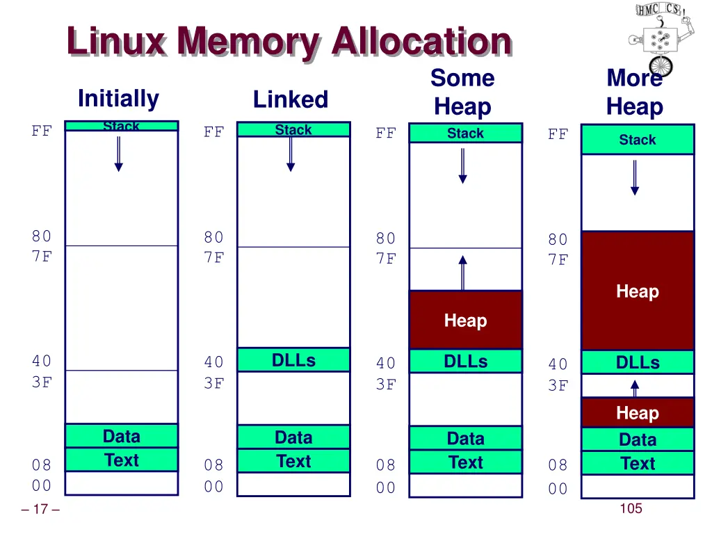 linux memory allocation