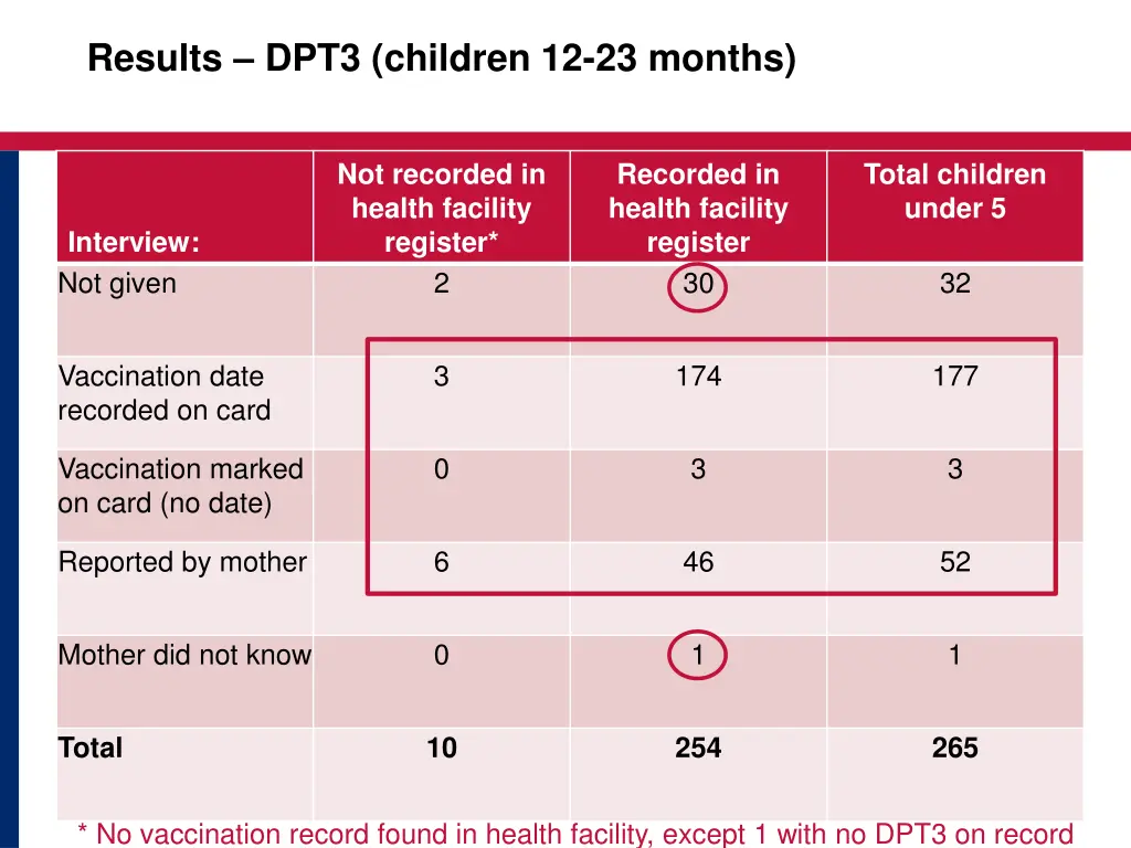 results dpt3 children 12 23 months