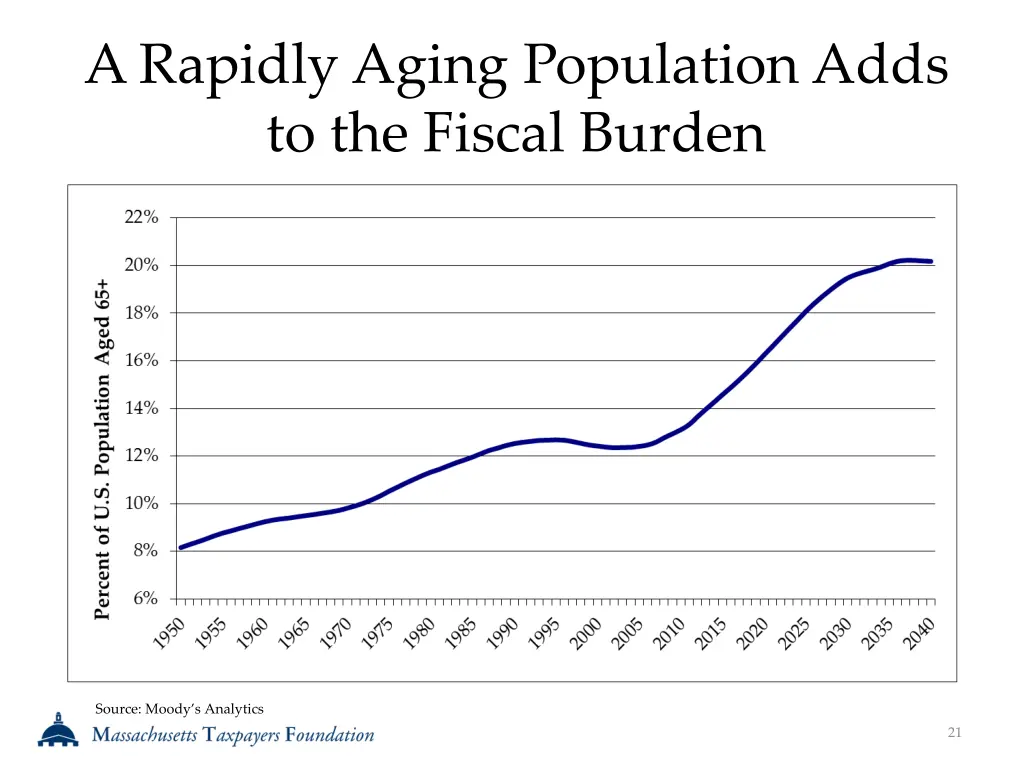 a rapidly aging population adds to the fiscal